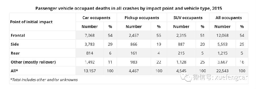 被追尾，7座车第三排死亡概率50%？