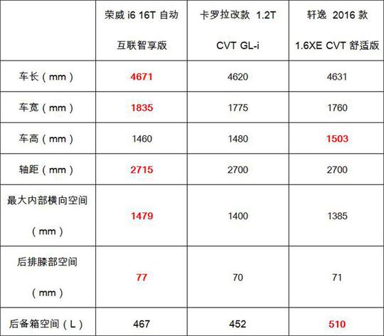 荣威i6挑战了日系最引以为豪的油耗和魔术空间