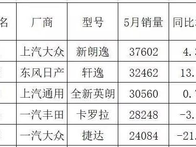 一句话点评5月份中国轿车销售榜车型