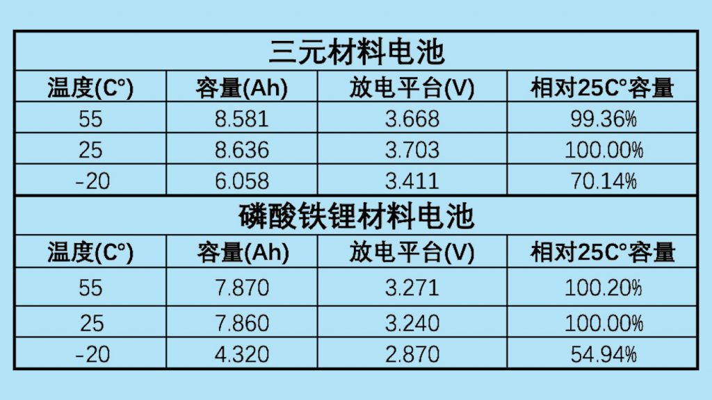 三元锂电池还是磷酸铁锂电池动力电池到底应该用哪种