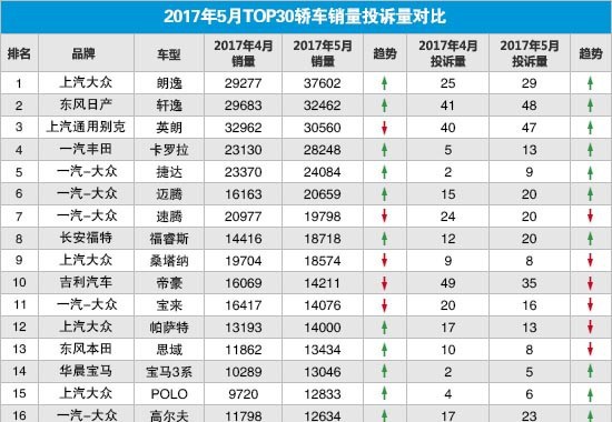 “变速器异响”居首　5月TOP30轿车投诉量排名