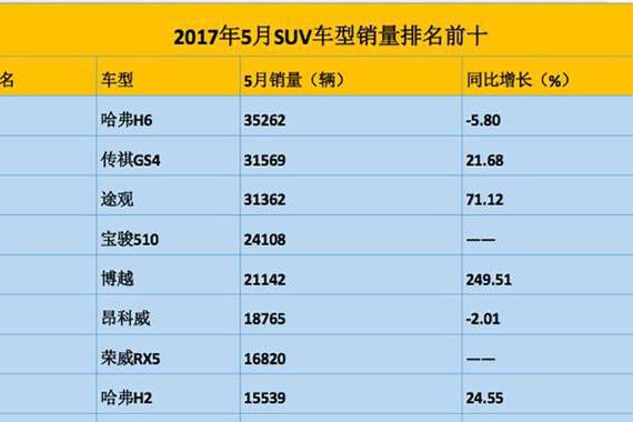 5月份销量出炉，聊哥带你看SUV销量排名前十的有谁