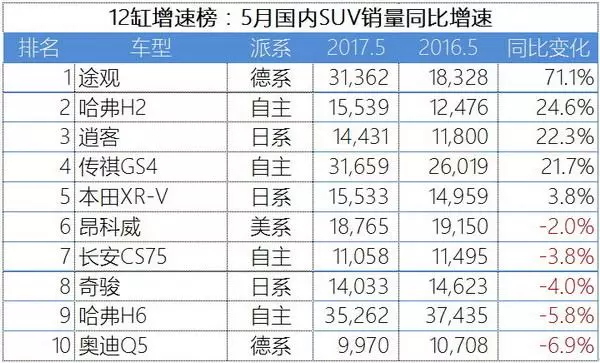 神车神威不再？迈腾意外登顶！ 12缸增速榜