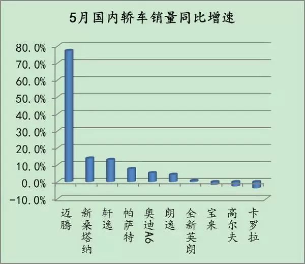 神车神威不再？迈腾意外登顶！ 12缸增速榜