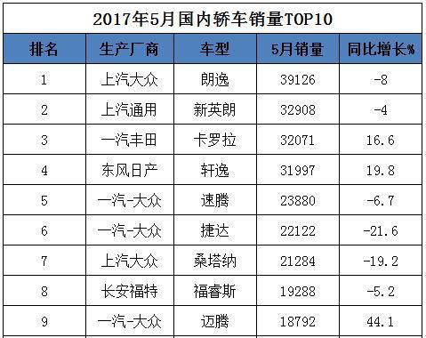 5月轿车销量出炉，迈腾表现抢眼，高尔夫挤入前十
