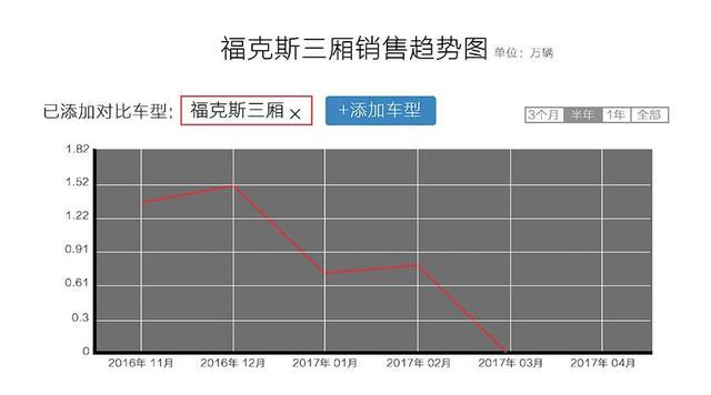 这车曾连续3年销量NO.1，现月销量超2万值得买吗？