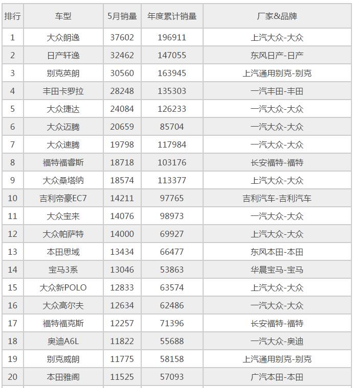格局稳定  德系朗逸、迈腾、POLO、3系惊人坚挺