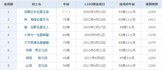 日本棋界1200胜俱乐部成员