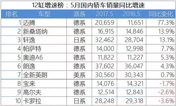 神车神威不再？迈腾意外登顶！ 12缸增速榜