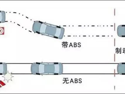 买车最不能将就的两个配置，其中一个是ABS