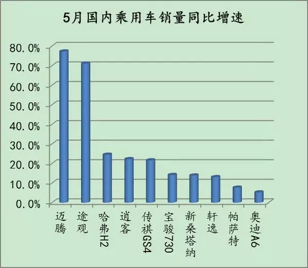 神车神威不再？迈腾意外登顶！ 12缸增速榜