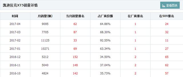 总统SUV,空间秒Q3销量甩X1,配置够玩一年