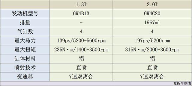 哈弗H6推1.3T机型,却令2.0T显得更有性价比