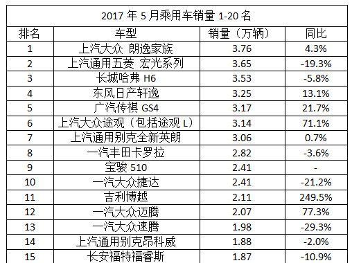 5月热门车型销量分析 五菱宏光等现下滑