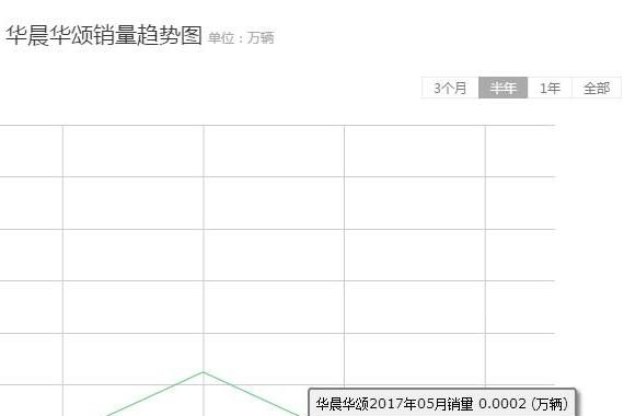 宝马发动机MPV，降5万也没人搭理，五月份卖了2台