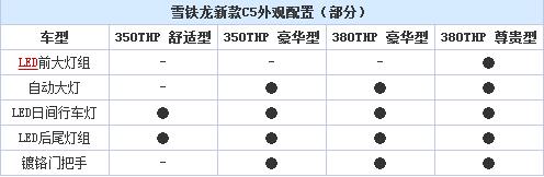 6月23日上市第三代东风雪铁龙C5详细配置曝光