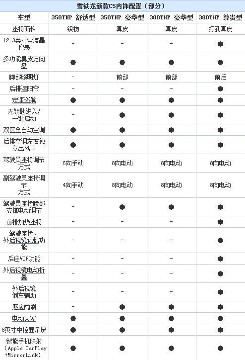 6月23日上市第三代东风雪铁龙C5详细配置曝光
