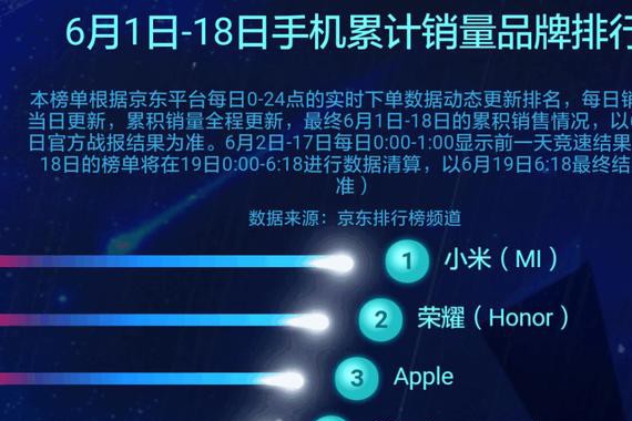 618手机销量出炉，华为不及小弟，世界第一未进前十