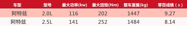 涡轮与自吸如何选？让这两款中型车告诉你