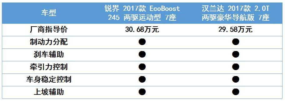 锐界VS汉兰达，两个7座合资硬汉的较量