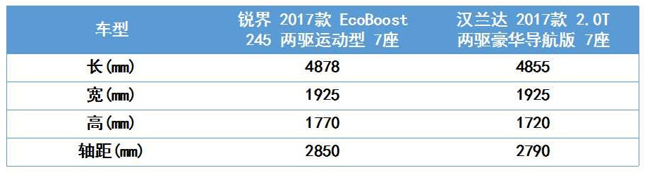 锐界VS汉兰达，两个7座合资硬汉的较量