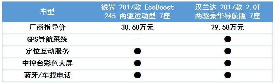 锐界VS汉兰达，两个7座合资硬汉的较量