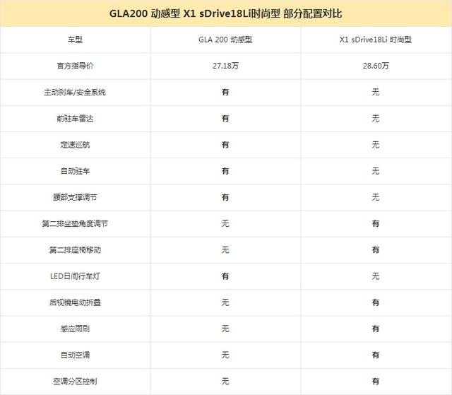 奔驰GLA和宝马X1咋选 看你要居家过日子还是炫酷拽