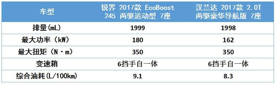 锐界VS汉兰达，两个7座合资硬汉的较量