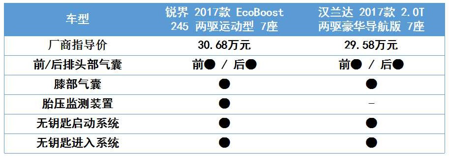 锐界VS汉兰达，两个7座合资硬汉的较量