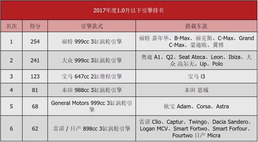 2017国际引擎大赏(中)：2.0升以下主力级别谁称雄？