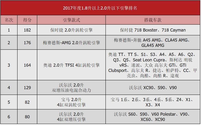 2017国际引擎大赏(中)：2.0升以下主力级别谁称雄？