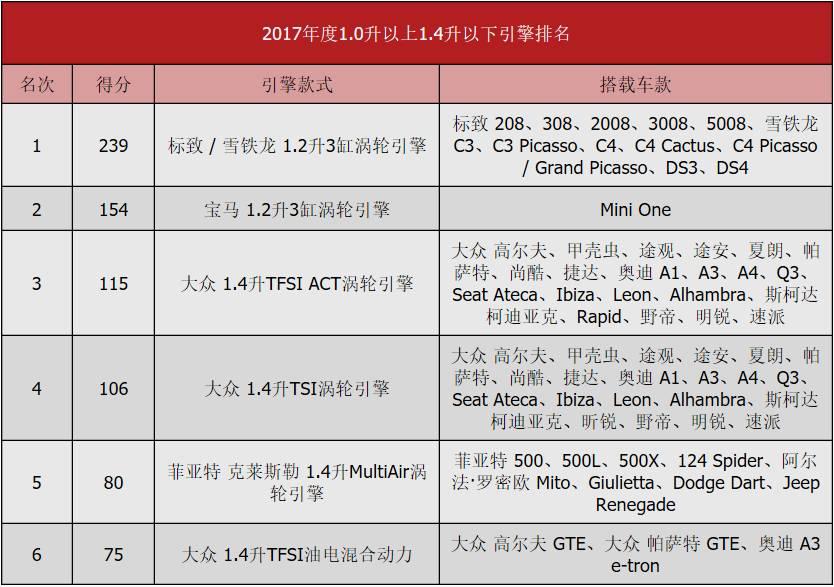 2017国际引擎大赏(中)：2.0升以下主力级别谁称雄？