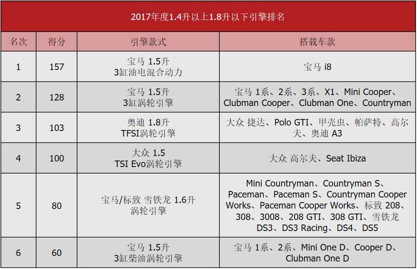 2017国际引擎大赏(中)：2.0升以下主力级别谁称雄？