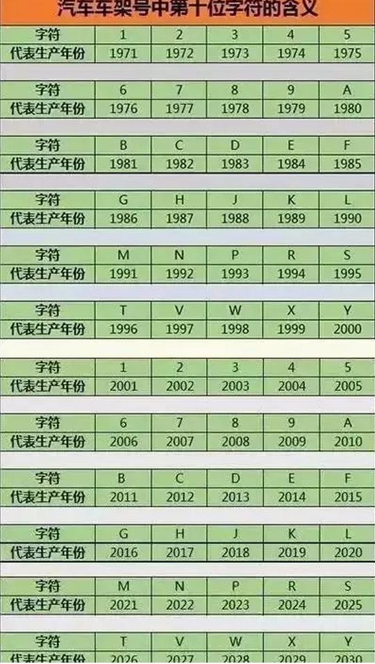 教你一招快速识别汽车年份