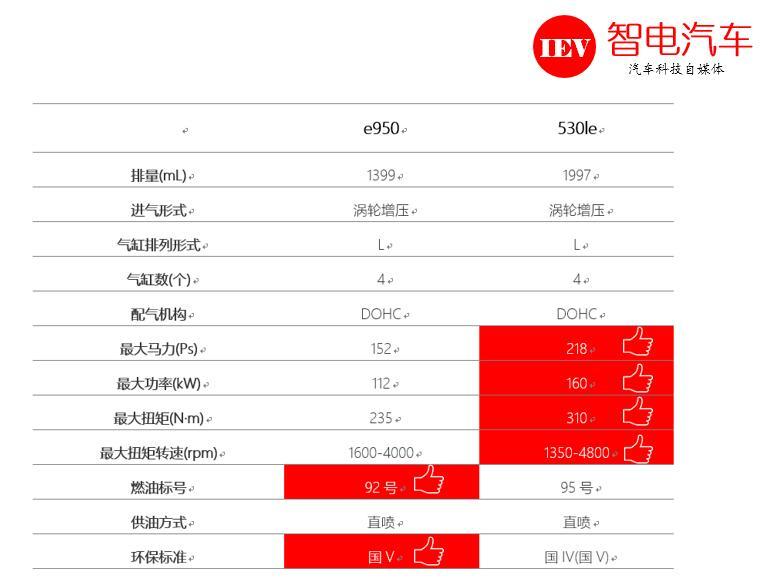 看荣威e950如何与宝马同台竞技新能源？