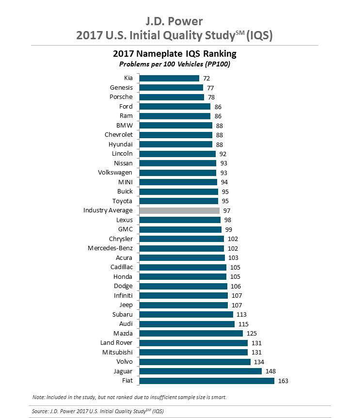 2017年J.D. Power新车质量研究报告 无中国品牌