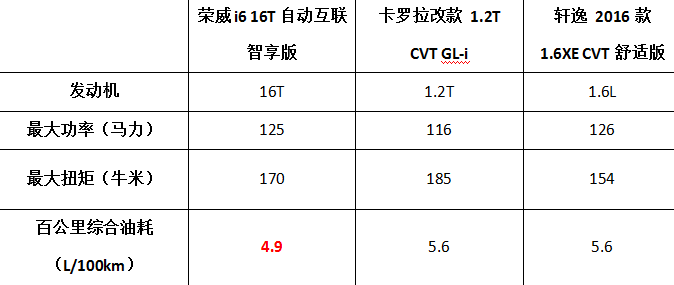 比丰田还省油, 综合油耗仅3L, 不是长城不是奇