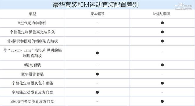 全新宝马5系购车指南 推荐530Li领先型