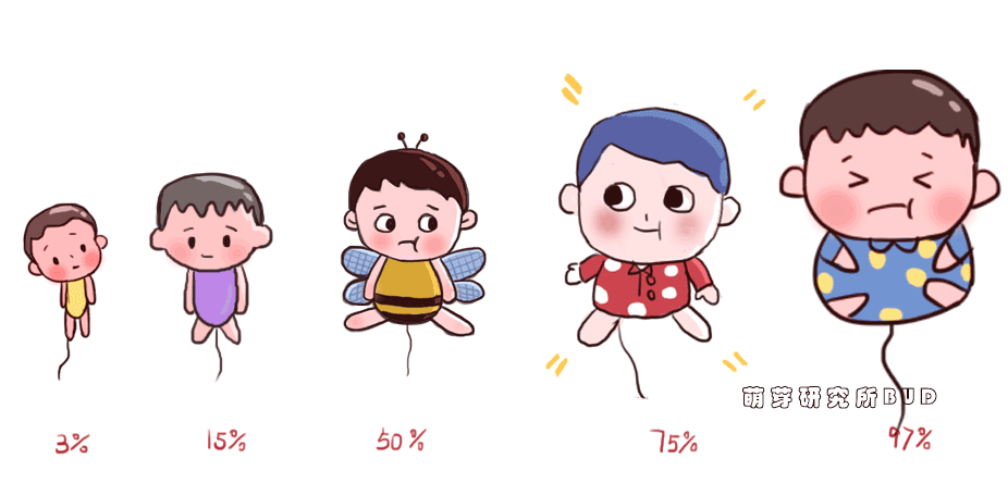 养孩子又不是吹气球!用条漫教你看懂娃的生长曲线图