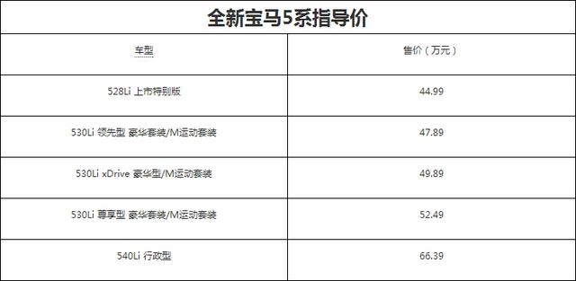 全新宝马5系购车指南 推荐530Li领先型