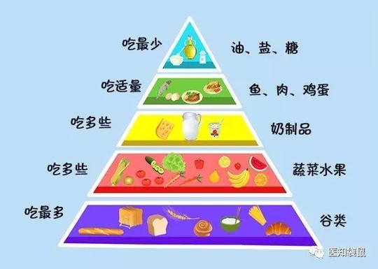 从下往上看:   "金字塔"的第一