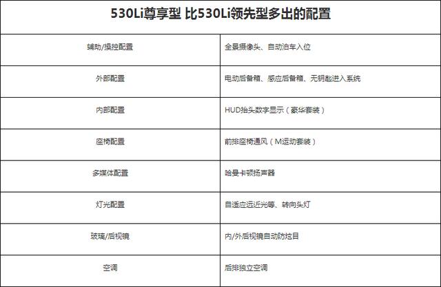 全新宝马5系购车指南 推荐530Li领先型