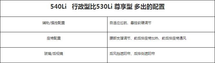 全新宝马5系购车指南 推荐530Li领先型