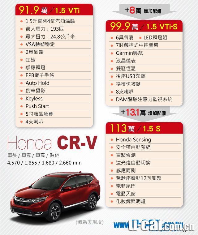 今天，新一代CR-V在台湾地区抢先开卖，20.4万起售