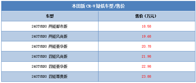 本田CR-V疑似售价，1.5T卖这价你干不干？