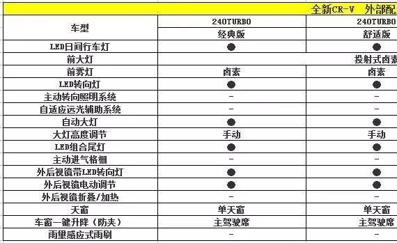 全新本田CR-V配置曝光 | 汽车消费报告
