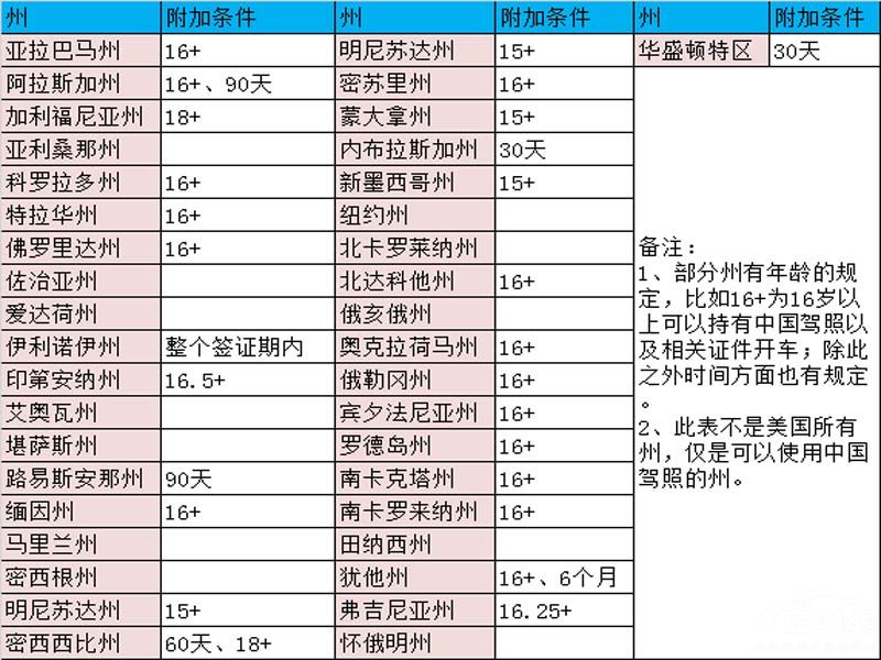 如果没有国际驾照，拿中国驾照怎么去国外租车自驾？