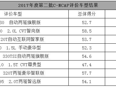 又撞车了，看看谁更安全！