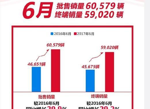 东风本田6月批售销量同比增29.9%，思域和XR-V又火了