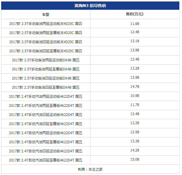 皮卡新车型黄海N3正式上市 售10.98-15.08万元